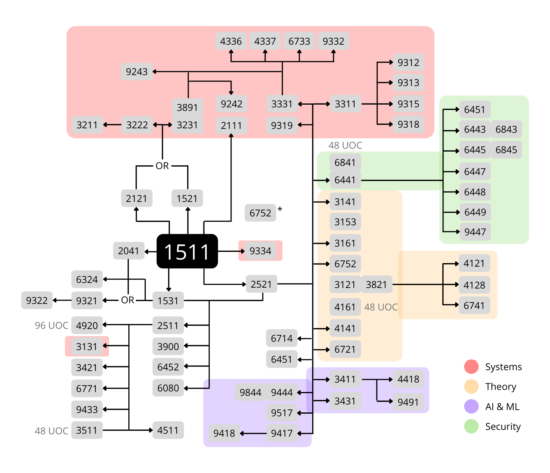 The CSE Course Map